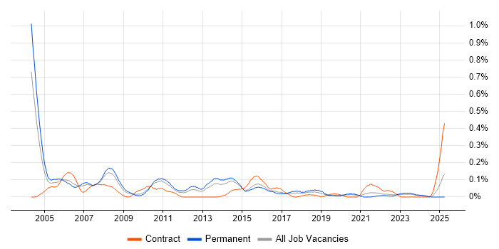 Job vacancy trend for Problem Analyst in Yorkshire Job vacancy trend for Problem Analyst in Yorkshire