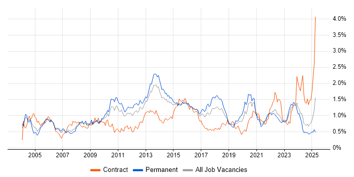 Job vacancy trend for Problem Management in Yorkshire Job vacancy trend for Problem Management in Yorkshire