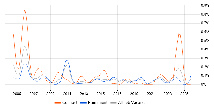 Problem Manager job vacancy trend in Yorkshire