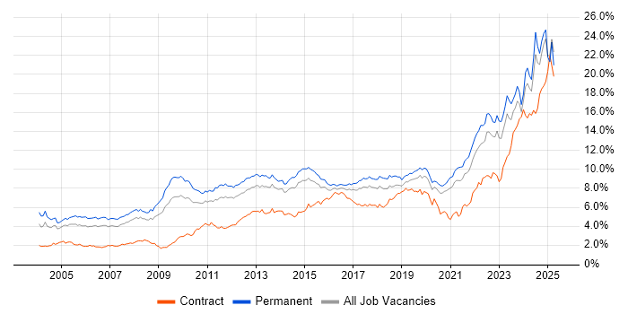 Job vacancy trend for Problem-Solving in Yorkshire Job vacancy trend for Problem-Solving in Yorkshire