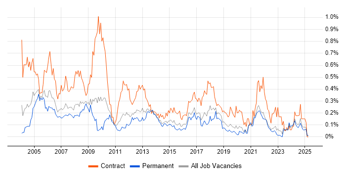 Job vacancy trend for Process Analyst in Yorkshire Job vacancy trend for Process Analyst in Yorkshire
