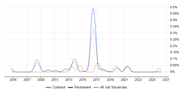 Process Architecture job vacancy trend in Yorkshire