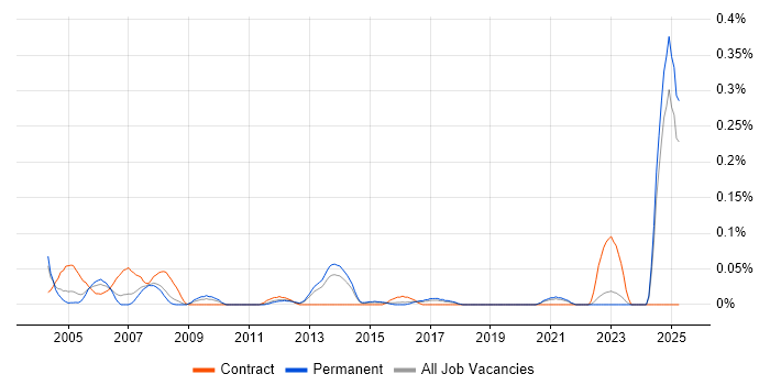 Job vacancy trend for Process Engineer in Yorkshire