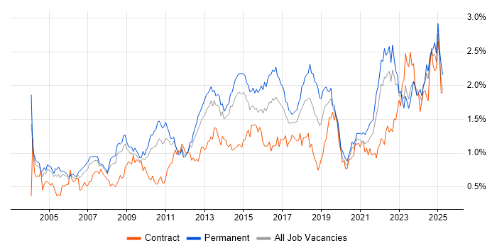 Job vacancy trend for Process Improvement in Yorkshire Job vacancy trend for Process Improvement in Yorkshire