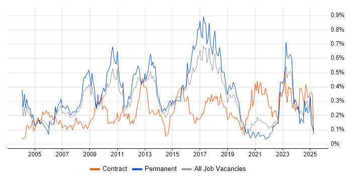 Job vacancy trend for Process Management in Yorkshire Job vacancy trend for Process Management in Yorkshire