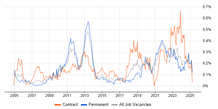 Job vacancy trend for Procure-to-Pay in Yorkshire