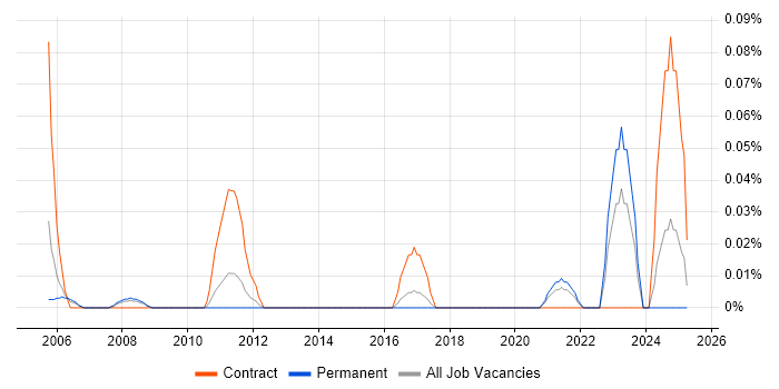 Job vacancy trend for Procurement Assistant in Yorkshire