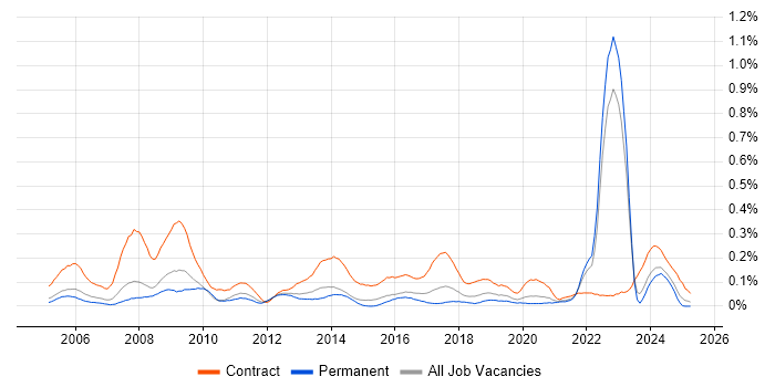 Job vacancy trend for Procurement Manager in Yorkshire