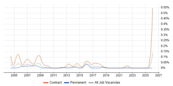 Procurement Officer job vacancy trend in Yorkshire