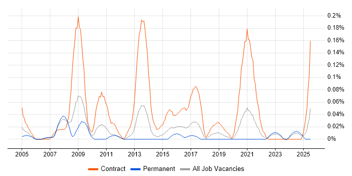 Job vacancy trend for Procurement Specialist in Yorkshire Job vacancy trend for Procurement Specialist in Yorkshire