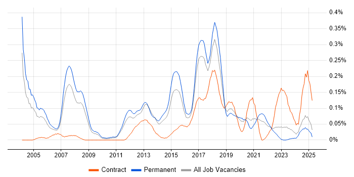 Job vacancy trend for Product Analyst in Yorkshire Job vacancy trend for Product Analyst in Yorkshire