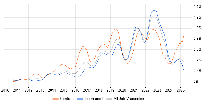 Job vacancy trend for Product Backlog in Yorkshire