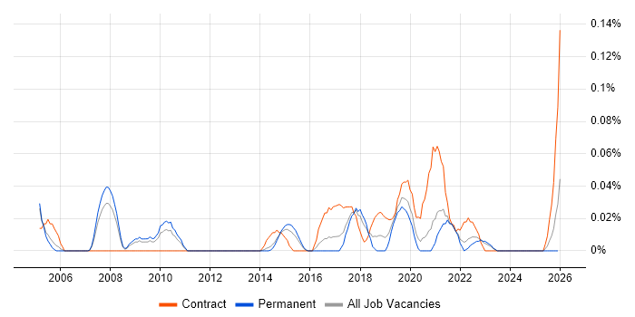 Product Delivery Manager job vacancy trend in Yorkshire