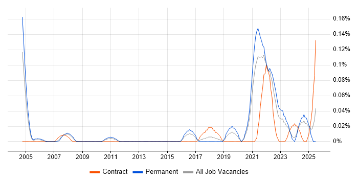 Job vacancy trend for Product Designer in Yorkshire