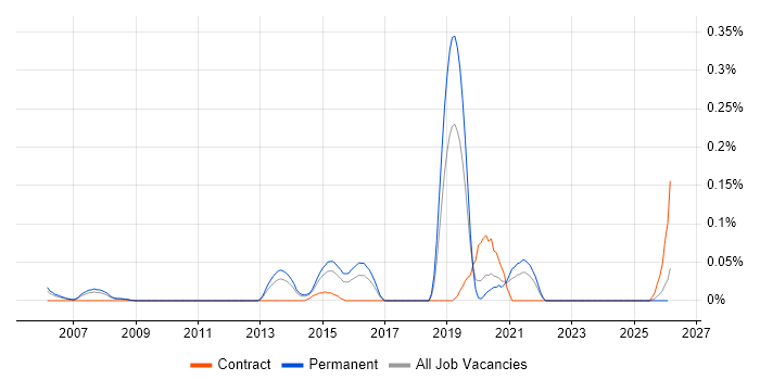 Product Developer job vacancy trend in Yorkshire