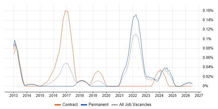 Product Discovery job vacancy trend in Yorkshire