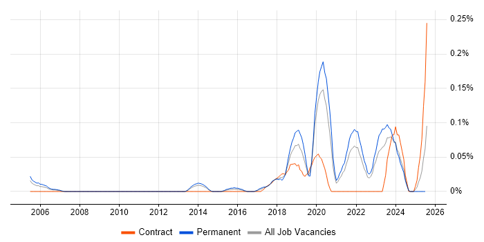 Job vacancy trend for Product Lead in Yorkshire Job vacancy trend for Product Lead in Yorkshire