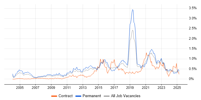 Job vacancy trend for Product Management in Yorkshire Job vacancy trend for Product Management in Yorkshire