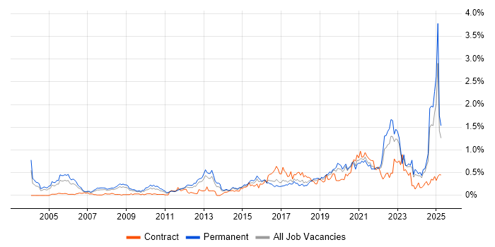 Job vacancy trend for Product Manager in Yorkshire