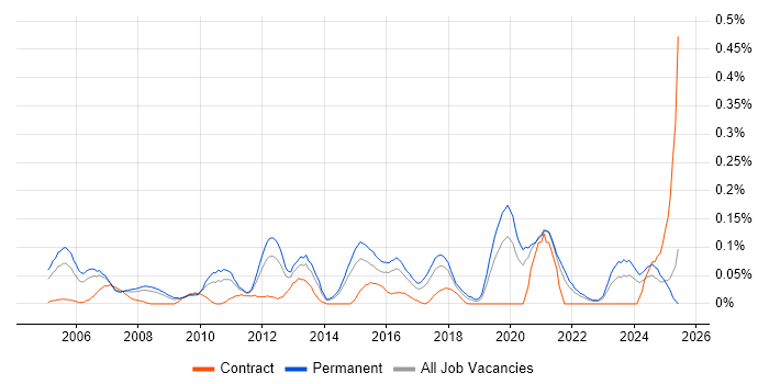 Job vacancy trend for Product Marketing in Yorkshire Job vacancy trend for Product Marketing in Yorkshire