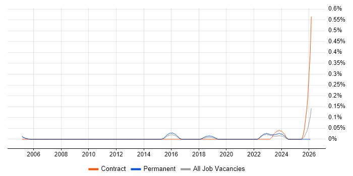 Product Operations job vacancy trend in Yorkshire
