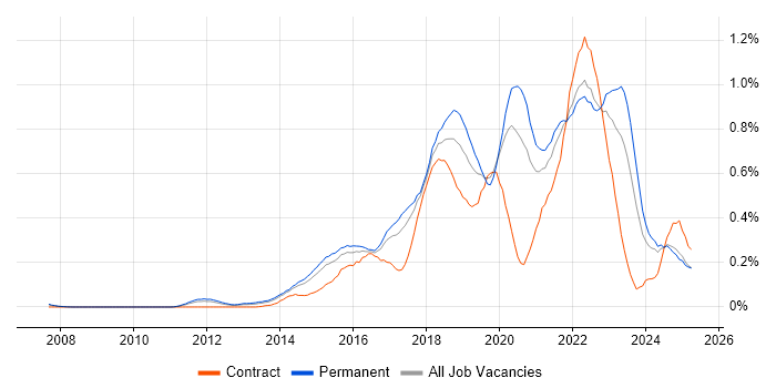Job vacancy trend for Product Owner in Yorkshire Job vacancy trend for Product Owner in Yorkshire