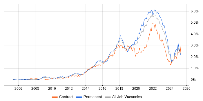 Job vacancy trend for Product Ownership in Yorkshire Job vacancy trend for Product Ownership in Yorkshire