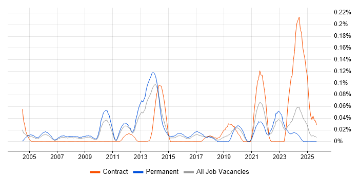 Job vacancy trend for Product Planning in Yorkshire