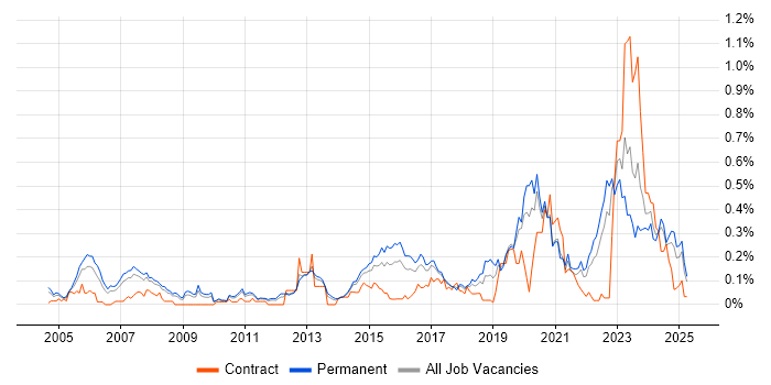 Job vacancy trend for Product Requirements in Yorkshire Job vacancy trend for Product Requirements in Yorkshire