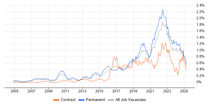 Job vacancy trend for Product Roadmap in Yorkshire