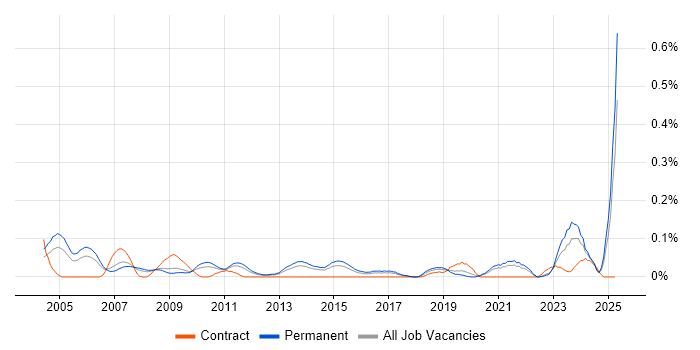 Job vacancy trend for Product Specialist in Yorkshire Job vacancy trend for Product Specialist in Yorkshire