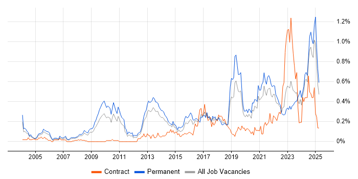 Job vacancy trend for Product Strategy in Yorkshire Job vacancy trend for Product Strategy in Yorkshire