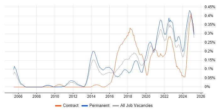 Job vacancy trend for Product Vision in Yorkshire Job vacancy trend for Product Vision in Yorkshire