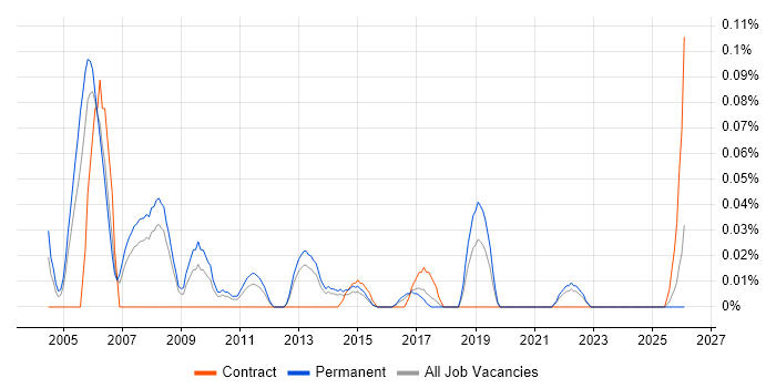 Production Manager job vacancy trend in Yorkshire