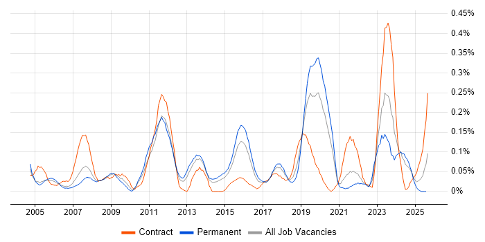 Job vacancy trend for Production Planning in Yorkshire