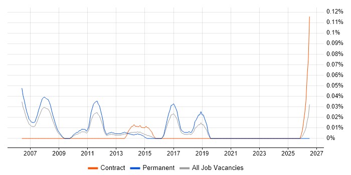 Production Support Analyst job vacancy trend in Yorkshire