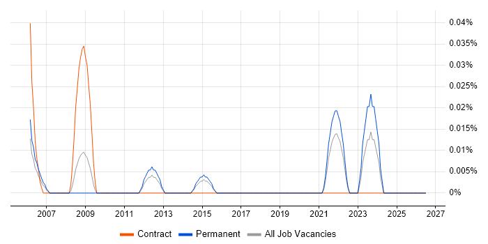 Professional Services Engineer job vacancy trend in Yorkshire