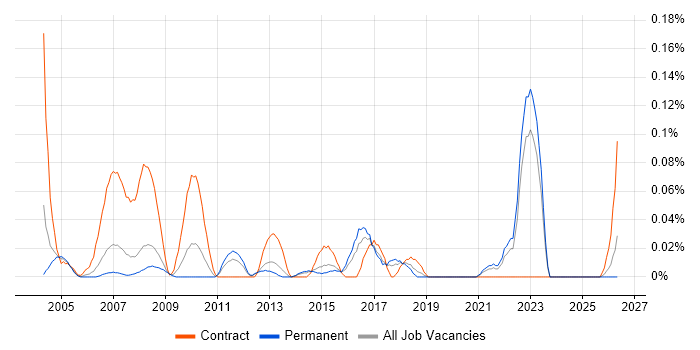 Programme Analyst job vacancy trend in Yorkshire