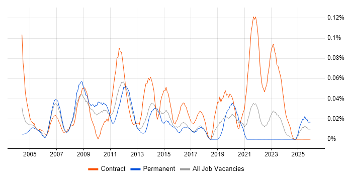 Programme Change Manager job vacancy trend in Yorkshire