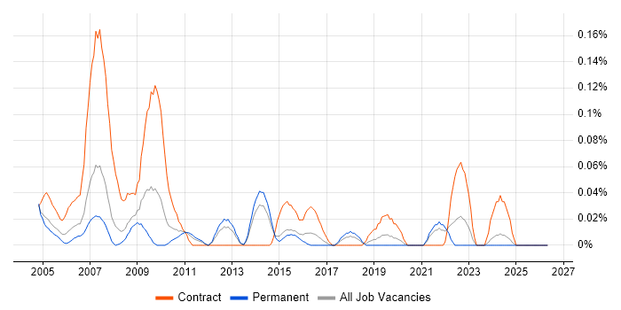 Programme Coordinator job vacancy trend in Yorkshire