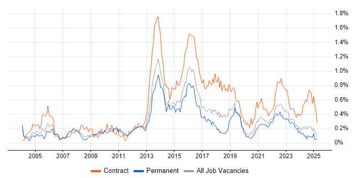 Job vacancy trend for Programme Delivery in Yorkshire