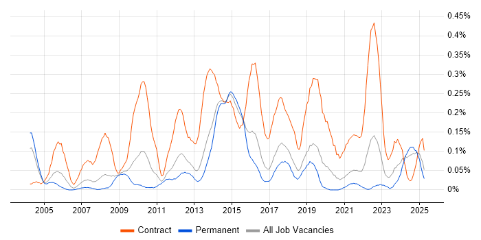 Job vacancy trend for Programme Governance in Yorkshire Job vacancy trend for Programme Governance in Yorkshire