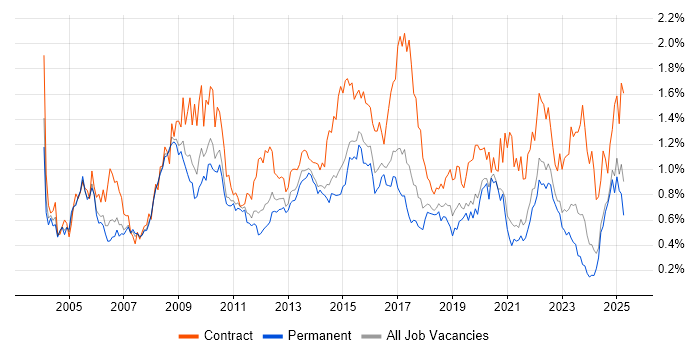 Job vacancy trend for Programme Management in Yorkshire Job vacancy trend for Programme Management in Yorkshire
