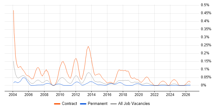 Programme Planner job vacancy trend in Yorkshire