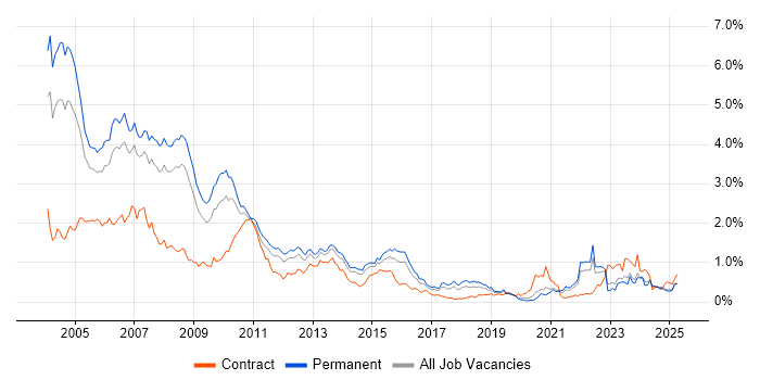Job vacancy trend for Programmer in Yorkshire
