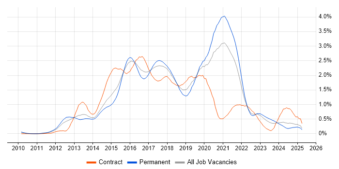 Job vacancy trend for Progress Chef in Yorkshire