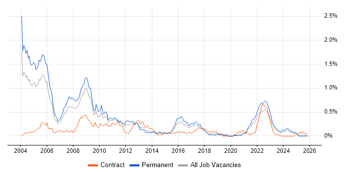 Progress job vacancy trend in Yorkshire