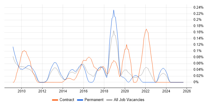 Progressive Enhancement job vacancy trend in Yorkshire Progressive Enhancement job vacancy trend in Yorkshire