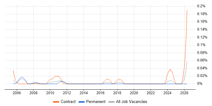 Project Accountant job vacancy trend in Yorkshire