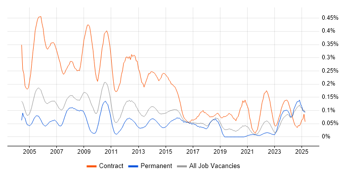 Job vacancy trend for Project Administrator in Yorkshire Job vacancy trend for Project Administrator in Yorkshire